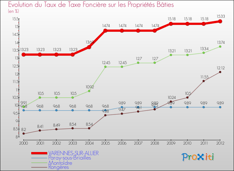 Evolution du taux de la taxe foncière sur le bati pour VARENNES-SUR-ALLIER et les communes proches de 2000 à 2012 Comparaison des taux de taxe foncière sur le bati pour VARENNES-SUR-ALLIER et les communes voisines de 2000 à 2012