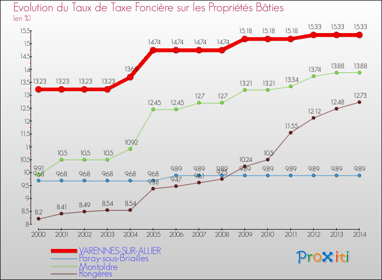 Evolution du taux de la taxe foncière sur le bati pour VARENNES-SUR-ALLIER et les communes proches de 2000 à 2014 Comparaison des taux de taxe foncière sur le bati pour VARENNES-SUR-ALLIER et les communes voisines de 2000 à 2014