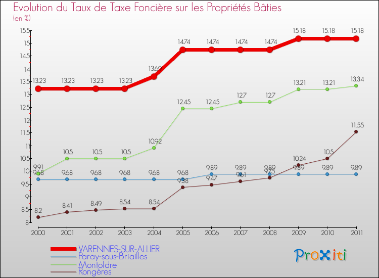 Evolution du taux de la taxe foncière sur le bati pour VARENNES-SUR-ALLIER et les communes proches Comparaison des taux de taxe foncière sur le bati pour VARENNES-SUR-ALLIER et les communes voisines