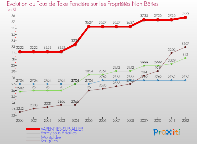Evolution du taux de la taxe foncière sur les immeubles et terrains non batis pour VARENNES-SUR-ALLIER et les communes proches de 2000 à 2012 Comparaison des taux de la taxe foncière sur les immeubles et terrains non batis pour VARENNES-SUR-ALLIER et les communes voisines de 2000 à 2012