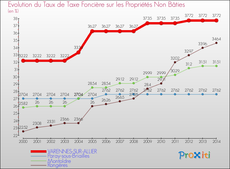 Evolution du taux de la taxe foncière sur les immeubles et terrains non batis pour VARENNES-SUR-ALLIER et les communes proches de 2000 à 2014 Comparaison des taux de la taxe foncière sur les immeubles et terrains non batis pour VARENNES-SUR-ALLIER et les communes voisines de 2000 à 2014