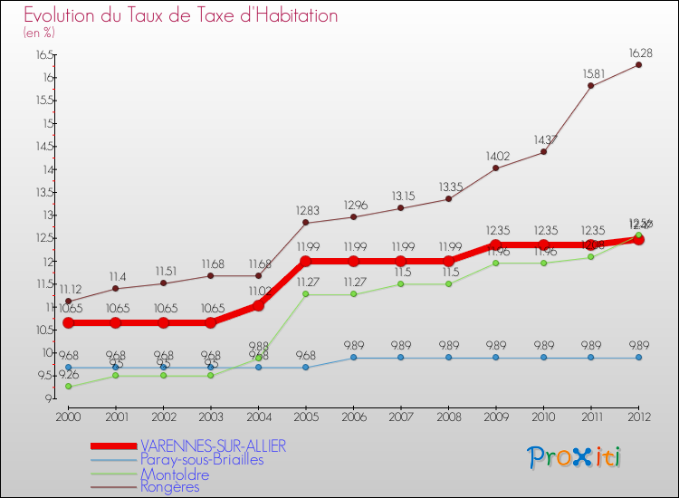 Evolution du taux de la taxe d'habitation pour VARENNES-SUR-ALLIER et les communes proches Comparaison des taux de la taxe d'habitation pour VARENNES-SUR-ALLIER et les communes voisines