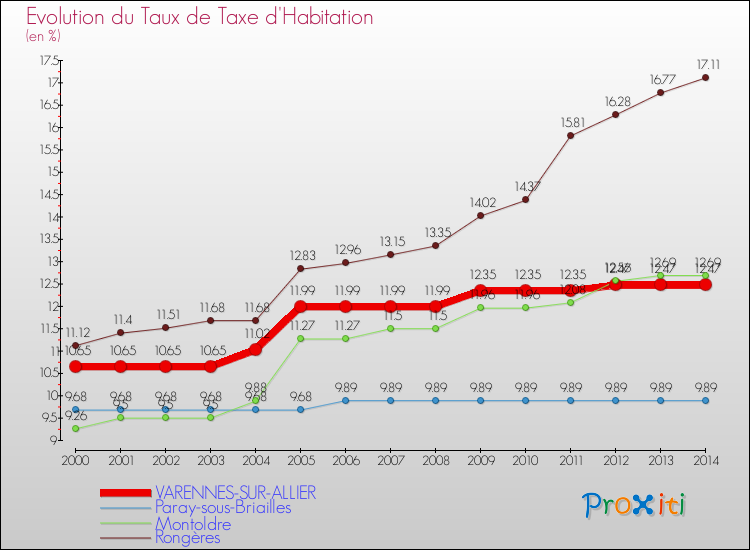 Evolution du taux de la taxe d'habitation pour VARENNES-SUR-ALLIER et les communes proches de 2000 à 2014 Comparaison des taux de la taxe d'habitation pour VARENNES-SUR-ALLIER et les communes voisines de 2000 à 2014
