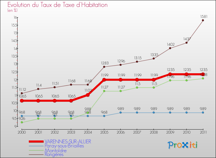 Evolution du taux de la taxe d'habitation pour VARENNES-SUR-ALLIER et les communes proches Comparaison des taux de la taxe d'habitation pour VARENNES-SUR-ALLIER et les communes voisines