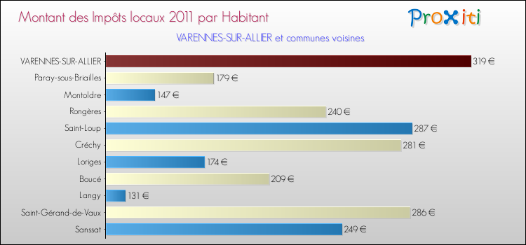 Montant des impôts locaux par Habitant pour VARENNES-SUR-ALLIER et les communes proches Comparaison des impôts locaux par habitant pour VARENNES-SUR-ALLIER et les communes voisines