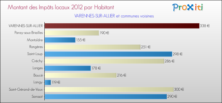 Montant des impôts locaux par Habitant pour VARENNES-SUR-ALLIER et les communes proches Comparaison des impôts locaux par habitant pour VARENNES-SUR-ALLIER et les communes voisines