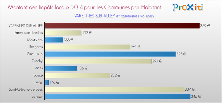 Montant des impôts locaux par Habitant pour VARENNES-SUR-ALLIER et les communes proches en 2014 Comparaison des impôts locaux par habitant pour VARENNES-SUR-ALLIER et les communes voisines en 2014