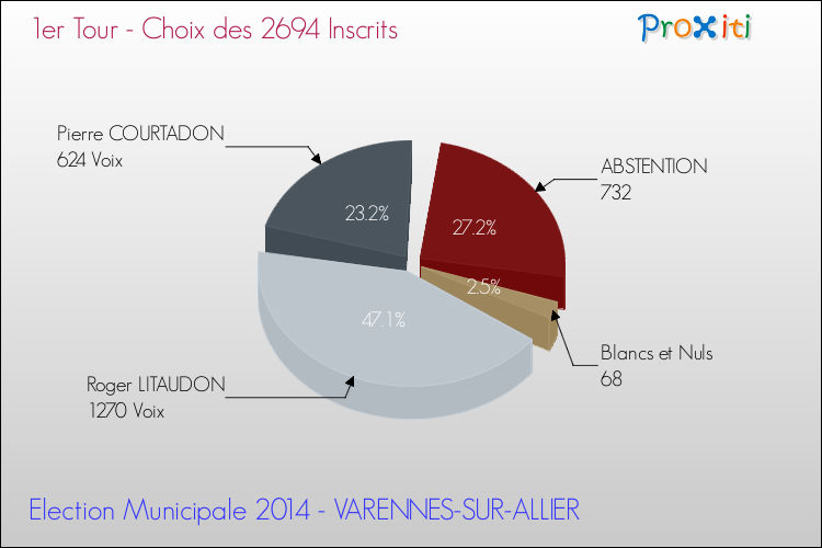 Résultats par rapport aux inscrits au 1er Tour des Elections Municipales 2014 de la commune de VARENNES-SUR-ALLIER Elections Municipales 2014 - Résultats par rapport aux inscrits au 1er Tour pour la commune de VARENNES-SUR-ALLIER