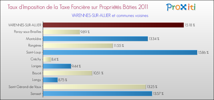 Taux d'imposition de la taxe foncière sur le bati 2011 pour VARENNES-SUR-ALLIER et les communes proches Comparaison des taux d'imposition de la taxe foncière sur le bati 2011 pour VARENNES-SUR-ALLIER et les communes voisines