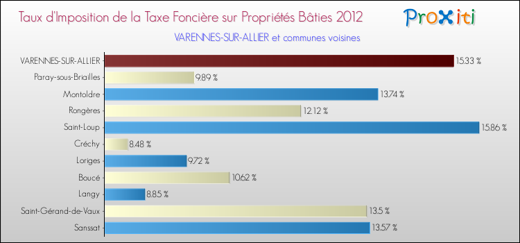 Taux d'imposition de la taxe foncière sur le bati 2012 pour VARENNES-SUR-ALLIER et les communes proches Comparaison des taux d'imposition de la taxe foncière sur le bati 2012 pour VARENNES-SUR-ALLIER et les communes voisines
