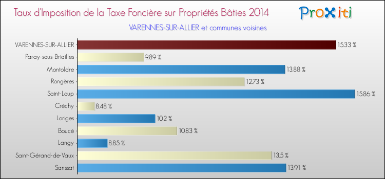 Taux d'imposition de la taxe foncière sur le bati 2014 pour VARENNES-SUR-ALLIER et les communes proches Comparaison des taux d'imposition de la taxe foncière sur le bati 2014 pour VARENNES-SUR-ALLIER et les communes voisines