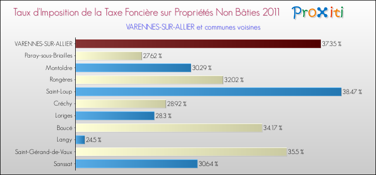 Taux d'imposition de la taxe foncière sur les immeubles et terrains non batis 2011 pour VARENNES-SUR-ALLIER et les communes proches Comparaison des taux d'imposition de la taxe foncière sur les immeubles et terrains non batis 2011 pour VARENNES-SUR-ALLIER et les communes voisines