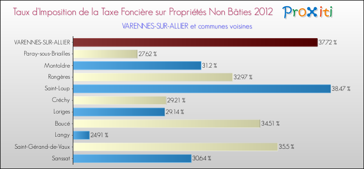 Taux d'imposition de la taxe foncière sur les immeubles et terrains non batis 2012 pour VARENNES-SUR-ALLIER et les communes proches Comparaison des taux d'imposition de la taxe foncière sur les immeubles et terrains non batis 2012 pour VARENNES-SUR-ALLIER et les communes voisines