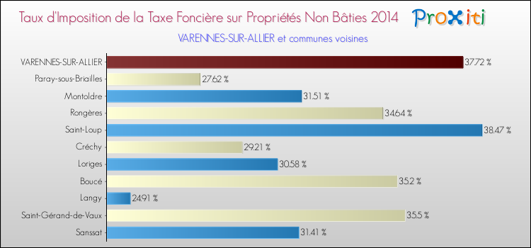 Taux d'imposition de la taxe foncière sur les immeubles et terrains non batis 2014 pour VARENNES-SUR-ALLIER et les communes proches Comparaison des taux d'imposition de la taxe foncière sur les immeubles et terrains non batis 2014 pour VARENNES-SUR-ALLIER et les communes voisines