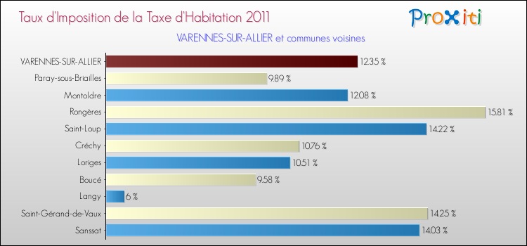 Taux d'imposition de la taxe d'habitation 2011 pour VARENNES-SUR-ALLIER et les communes proches Comparaison des taux d'imposition de la taxe d'habitation 2011 pour VARENNES-SUR-ALLIER et les communes voisines