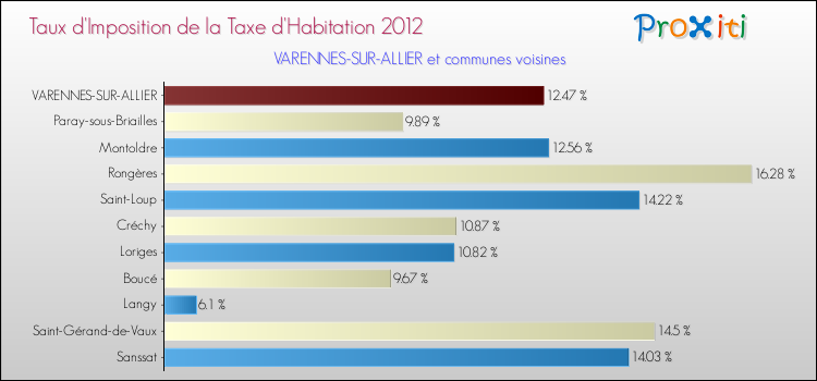 Taux d'imposition de la taxe d'habitation 2012 pour VARENNES-SUR-ALLIER et les communes proches Comparaison des taux d'imposition de la taxe d'habitation 2012 pour VARENNES-SUR-ALLIER et les communes voisines