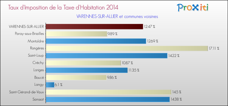 Taux d'imposition de la taxe d'habitation 2014 pour VARENNES-SUR-ALLIER et les communes proches Comparaison des taux d'imposition de la taxe d'habitation 2014 pour VARENNES-SUR-ALLIER et les communes voisines