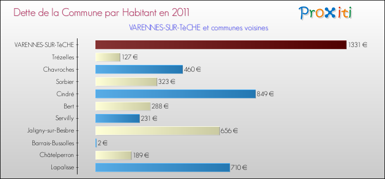 Dette par habitant de la commune en 2011 pour VARENNES-SUR-TèCHE et les communes proches Comparaison de la dette par habitant de la commune en 2011 pour VARENNES-SUR-TèCHE et les communes voisines