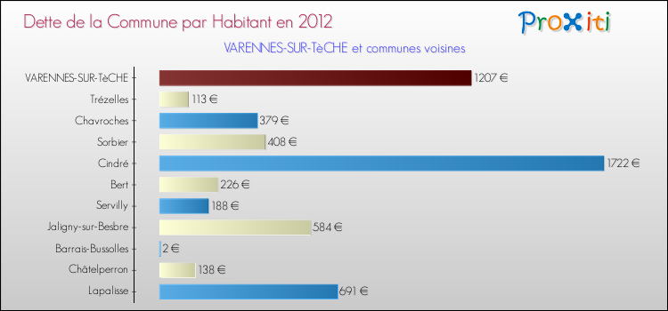 Dette par habitant de la commune en 2012 pour VARENNES-SUR-TèCHE et les communes proches Comparaison de la dette par habitant de la commune en 2012 pour VARENNES-SUR-TèCHE et les communes voisines