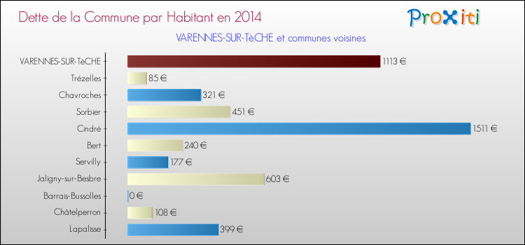 Dette par habitant de la commune en 2014 pour VARENNES-SUR-TèCHE et les communes proches Comparaison de la dette par habitant de la commune en 2014 pour VARENNES-SUR-TèCHE et les communes voisines