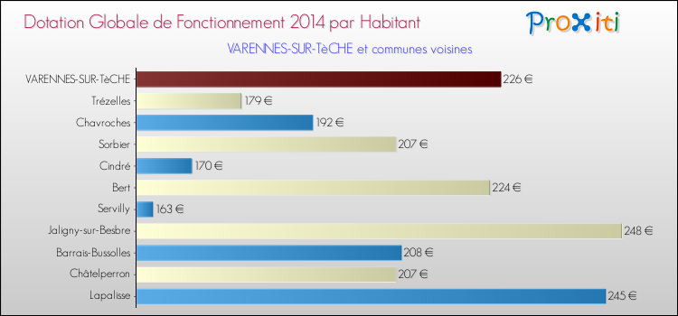 Montant des dotations globales de fonctionnement DGF par Habitant pour VARENNES-SUR-TèCHE et les communes proches en 2014. Comparaison des des dotations globales de fonctionnement DGF par habitant pour VARENNES-SUR-TèCHE et les communes voisines en 2014.