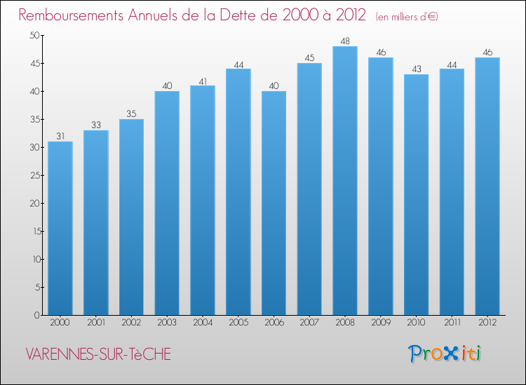 Evolution de l'annuité de la dette pour la commune de VARENNES-SUR-TèCHE de 2000 à 2012 Annuités de la dette pour VARENNES-SUR-TèCHE de 2000 à 2012