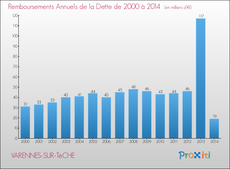 Evolution de l'annuité de la dette pour la commune de VARENNES-SUR-TèCHE de 2000 à 2014 Annuités de la dette pour VARENNES-SUR-TèCHE de 2000 à 2014