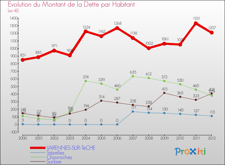 Evolution de la dette par habitant pour la commune de VARENNES-SUR-TèCHE et les communes proches de 2000 à 2012 Comparaison de la dette par habitant pour VARENNES-SUR-TèCHE et les communes voisines de 2000 à 2012