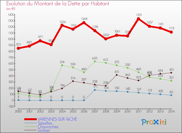 Evolution de la dette par habitant pour la commune de VARENNES-SUR-TèCHE et les communes proches de 2000 à 2014 Comparaison de la dette par habitant pour VARENNES-SUR-TèCHE et les communes voisines de 2000 à 2014