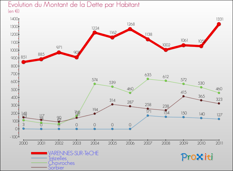 Evolution de la dette par habitant pour la commune de VARENNES-SUR-TèCHE et les communes proches Comparaison de la dette par habitant pour VARENNES-SUR-TèCHE et les communes voisines