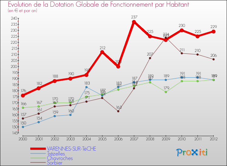Evolution et montant de la dotation globale de fonctionnement par Habitant pour VARENNES-SUR-TèCHE et les communes proches Comparaison des dotations globales de fonctionnement par habitant pour VARENNES-SUR-TèCHE et les communes voisines