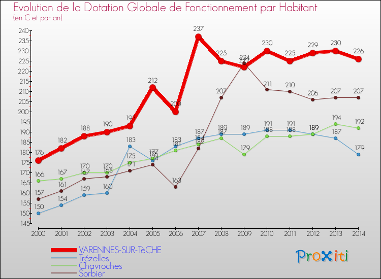 Evolution et montant de la dotation globale de fonctionnement par Habitant pour VARENNES-SUR-TèCHE et les communes proches de 2000 à 2014. Comparaison des dotations globales de fonctionnement par habitant pour VARENNES-SUR-TèCHE et les communes voisines de 2000 à 2014.