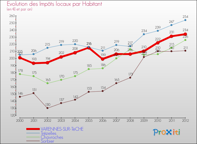 Evolution et montant des impôts locaux par Habitant pour VARENNES-SUR-TèCHE et les communes proches Comparaison des impôts locaux par habitant pour VARENNES-SUR-TèCHE et les communes voisines