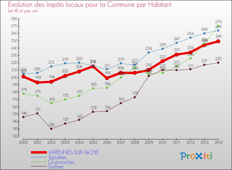 Evolution et montant des impôts locaux par Habitant pour VARENNES-SUR-TèCHE et les communes proches de 2000 à 2014 Comparaison des impôts locaux par habitant pour VARENNES-SUR-TèCHE et les communes voisines de 2000 à 2014
