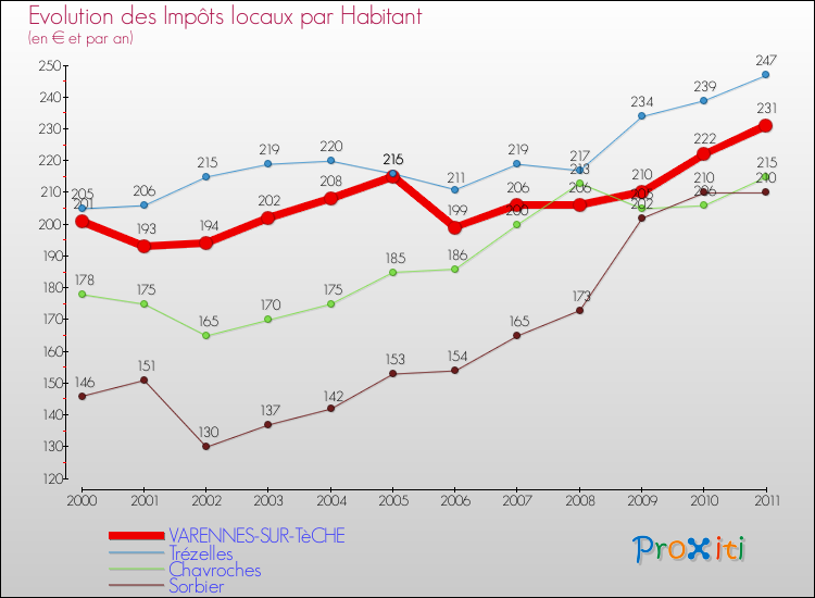 Evolution et montant des impôts locaux par Habitant pour VARENNES-SUR-TèCHE et les communes proches Comparaison des impôts locaux par habitant pour VARENNES-SUR-TèCHE et les communes voisines