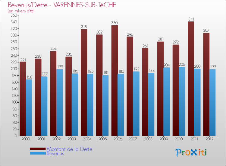 Evolution comparée de la dette et des revenus pour la commune de VARENNES-SUR-TèCHE de 2000 à 2012 Comparaison de la dette et des revenus pour VARENNES-SUR-TèCHE de 2000 à 2012