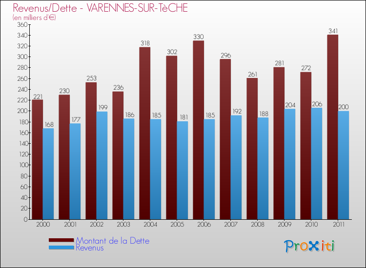Evolution comparée de la dette et des revenus pour la commune de VARENNES-SUR-TèCHE de 2000 à 2011 Comparaison de la dette et des revenus pour VARENNES-SUR-TèCHE de 2000 à 2011