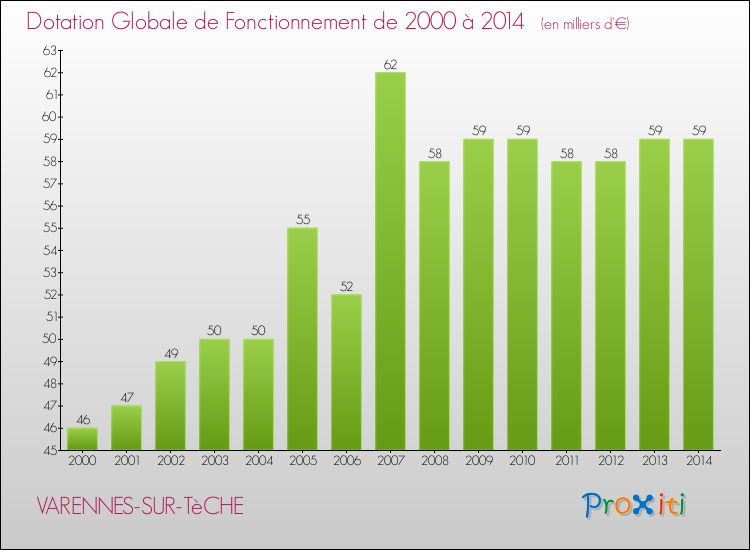 Evolution du montant de la Dotation Globale de Fonctionnement pour la commune de VARENNES-SUR-TèCHE de 2000 à 2014 Evolution du montant de la Dotation Globale de Fonctionnement pour VARENNES-SUR-TèCHE de 2000 à 2014