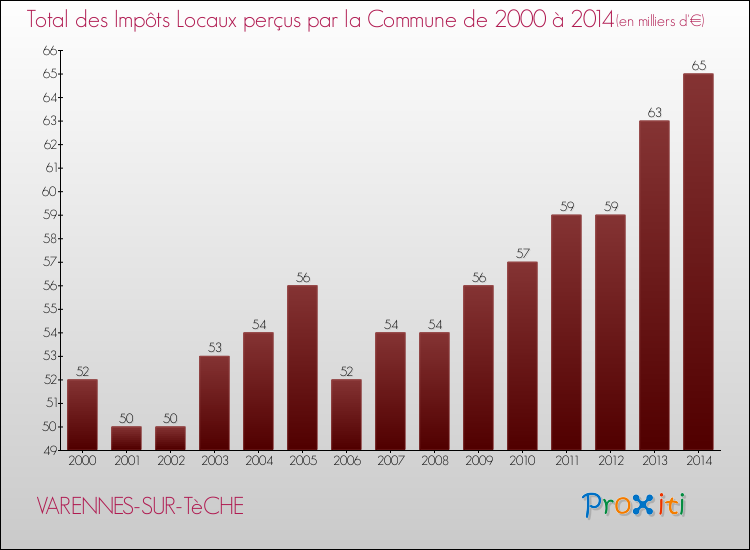 Evolution des Impôts Locaux pour la commune de VARENNES-SUR-TèCHE de 2000 à 2014 Evolution des Impôts Locaux pour VARENNES-SUR-TèCHE de 2000 à 2014