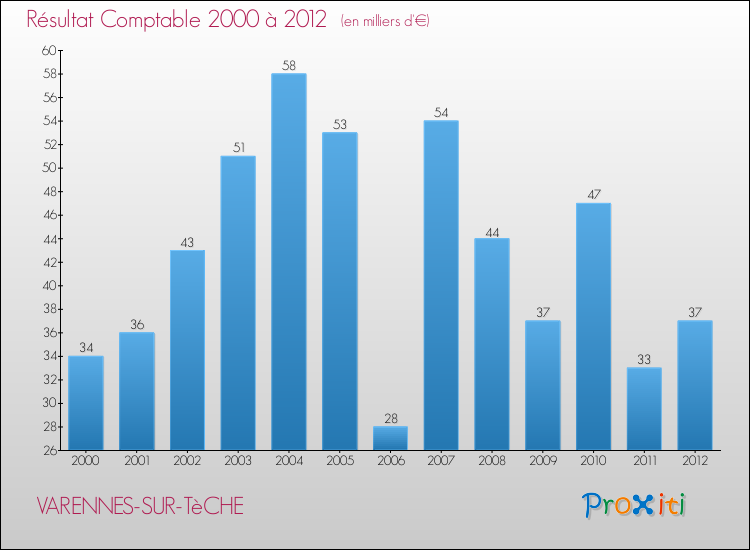 Evolution du résultat comptable pour la commune de VARENNES-SUR-TèCHE de 2000 à 2012 Evolution du résultat comptable pour VARENNES-SUR-TèCHE de 2000 à 2012