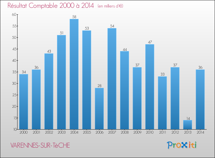 Evolution du résultat comptable pour la commune de VARENNES-SUR-TèCHE de 2000 à 2014 Evolution du résultat comptable pour VARENNES-SUR-TèCHE de 2000 à 2014