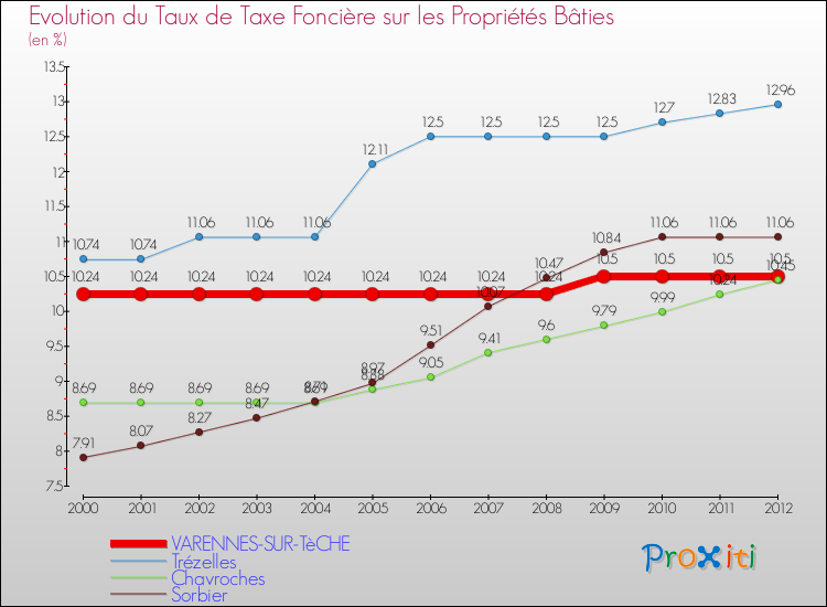 Evolution du taux de la taxe foncière sur le bati pour VARENNES-SUR-TèCHE et les communes proches de 2000 à 2012 Comparaison des taux de taxe foncière sur le bati pour VARENNES-SUR-TèCHE et les communes voisines de 2000 à 2012