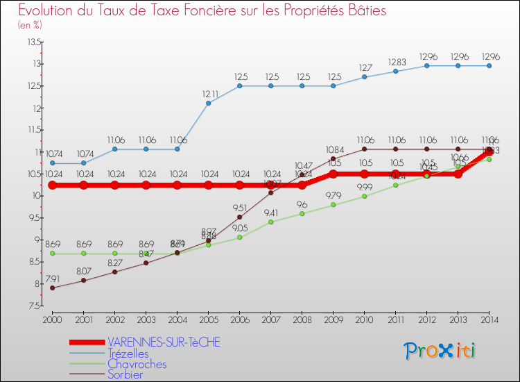 Evolution du taux de la taxe foncière sur le bati pour VARENNES-SUR-TèCHE et les communes proches de 2000 à 2014 Comparaison des taux de taxe foncière sur le bati pour VARENNES-SUR-TèCHE et les communes voisines de 2000 à 2014