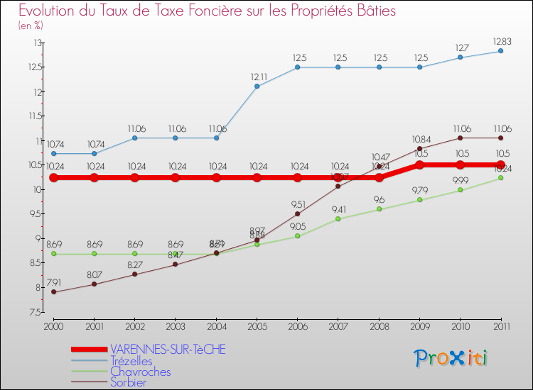 Evolution du taux de la taxe foncière sur le bati pour VARENNES-SUR-TèCHE et les communes proches Comparaison des taux de taxe foncière sur le bati pour VARENNES-SUR-TèCHE et les communes voisines