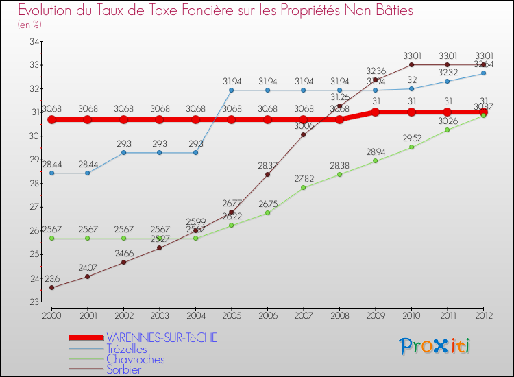 Evolution du taux de la taxe foncière sur les immeubles et terrains non batis pour VARENNES-SUR-TèCHE et les communes proches de 2000 à 2012 Comparaison des taux de la taxe foncière sur les immeubles et terrains non batis pour VARENNES-SUR-TèCHE et les communes voisines de 2000 à 2012