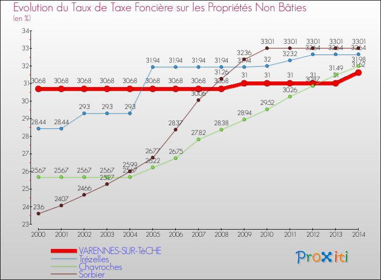 Evolution du taux de la taxe foncière sur les immeubles et terrains non batis pour VARENNES-SUR-TèCHE et les communes proches de 2000 à 2014 Comparaison des taux de la taxe foncière sur les immeubles et terrains non batis pour VARENNES-SUR-TèCHE et les communes voisines de 2000 à 2014