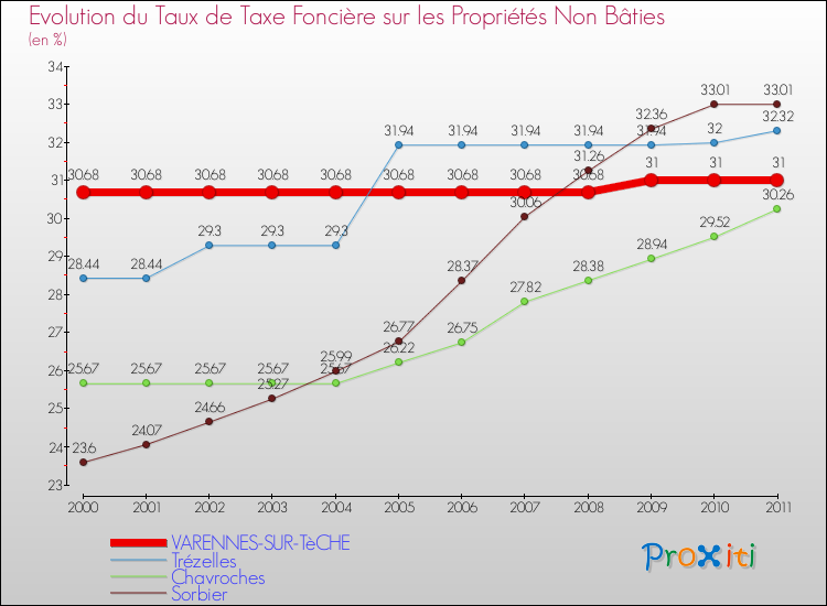 Evolution du taux de la taxe foncière sur les immeubles et terrains non batis pour VARENNES-SUR-TèCHE et les communes proches Comparaison des taux de la taxe foncière sur les immeubles et terrains non batis pour VARENNES-SUR-TèCHE et les communes voisines