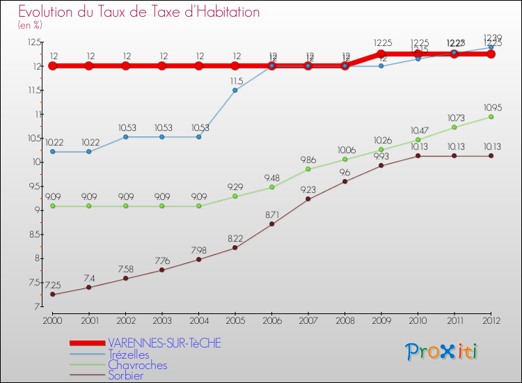 Evolution du taux de la taxe d'habitation pour VARENNES-SUR-TèCHE et les communes proches Comparaison des taux de la taxe d'habitation pour VARENNES-SUR-TèCHE et les communes voisines