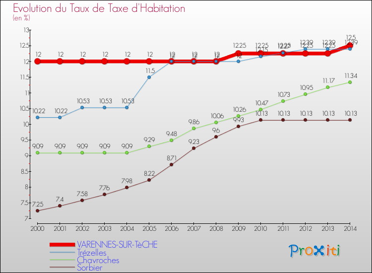 Evolution du taux de la taxe d'habitation pour VARENNES-SUR-TèCHE et les communes proches de 2000 à 2014 Comparaison des taux de la taxe d'habitation pour VARENNES-SUR-TèCHE et les communes voisines de 2000 à 2014