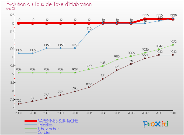Evolution du taux de la taxe d'habitation pour VARENNES-SUR-TèCHE et les communes proches Comparaison des taux de la taxe d'habitation pour VARENNES-SUR-TèCHE et les communes voisines
